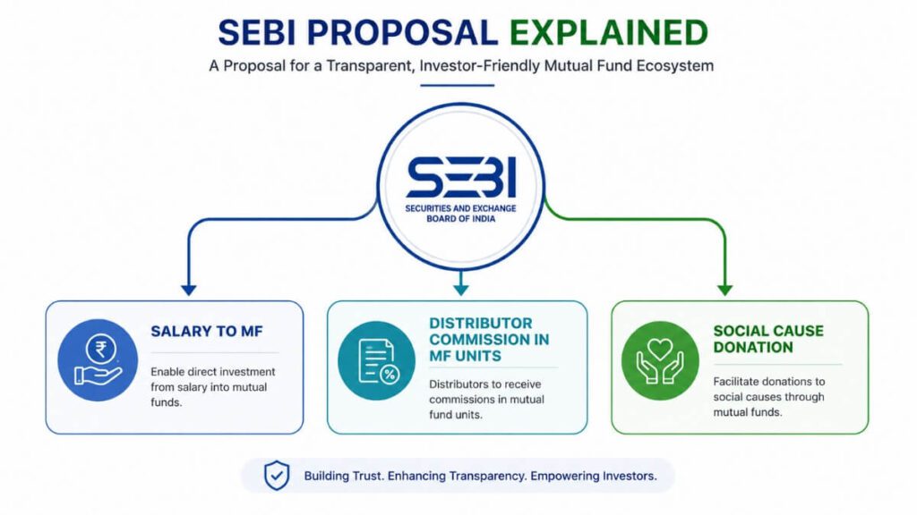 SEBI salary mutual fund investment proposal three components diagram