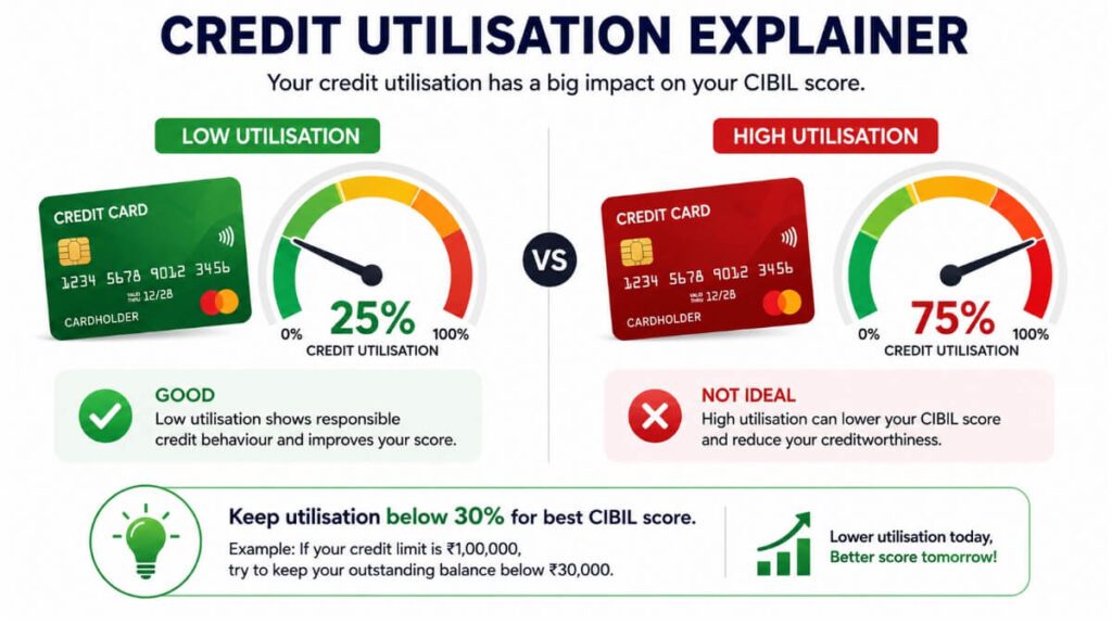 Credit utilisation explainer showing 25% low utilisation vs 75% high utilisation effect on CIBIL score