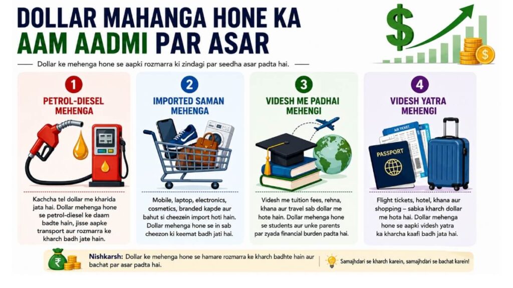 dollar mehnga kyon ho raha hai 2026 aam aadmi par asar