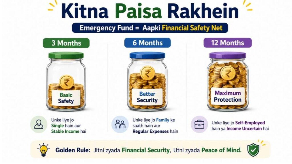 Emergency fund kitna paisa rakhein — 3 months, 6 months aur 12 months ka