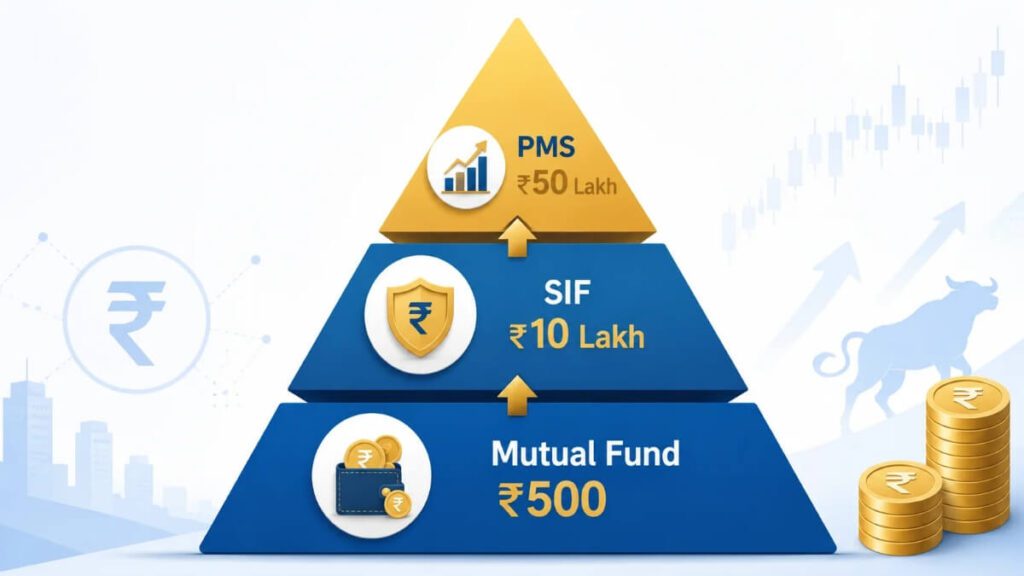 What is SIF in India Investment pyramid showing Mutual Fund SIF and PMS minimum investment levels India