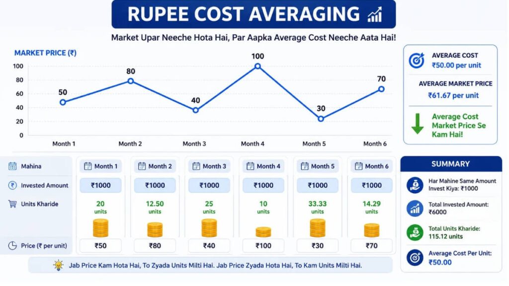 Rupee cost averaging kya hai — SIP mein har mahine units kaise milte hain chart