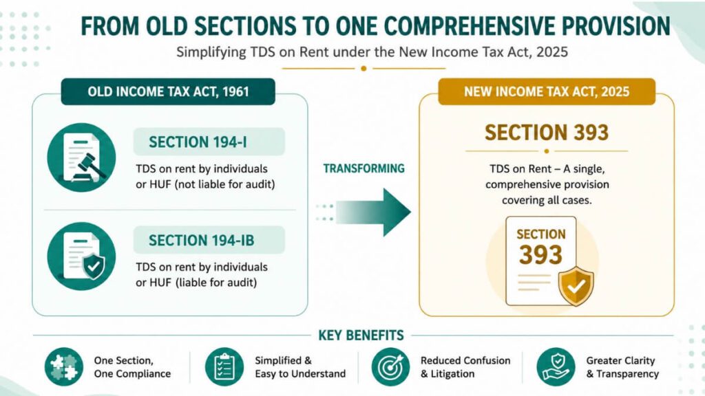 Section 194-I and 194-IB replaced by Section 393 under Income Tax Act 2025