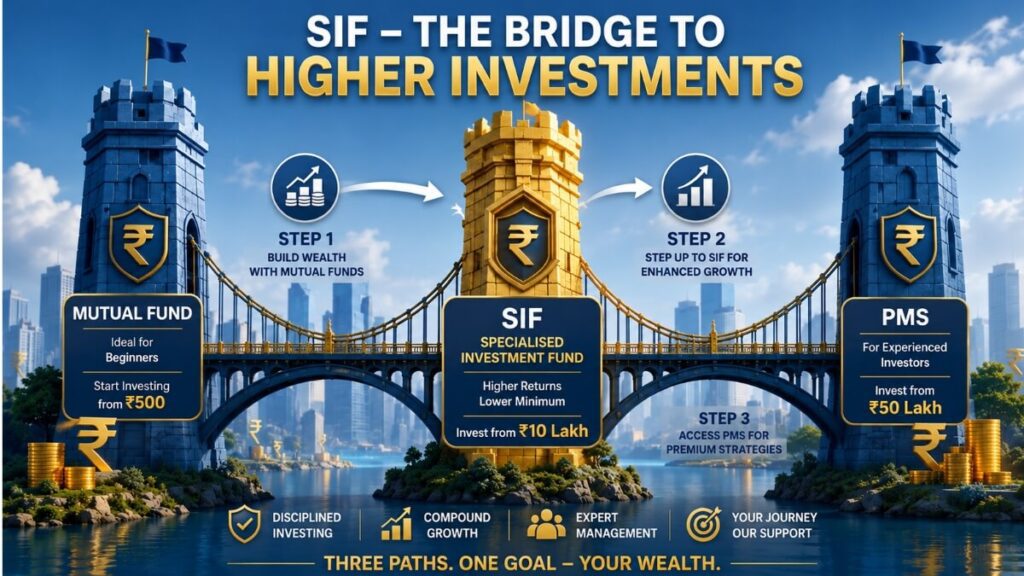 SIF Specialised Investment Fund bridge between mutual fund and PMS India