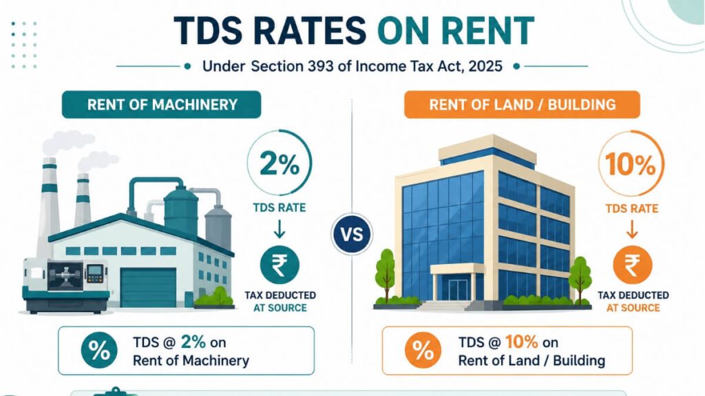 TDS rates on rent FY 2026-27 — 2% on machinery and 10% on land and building under Section 393