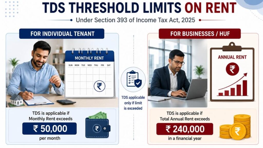 TDS threshold limits on rent FY 2026-27 for individuals and businesses under Section 393