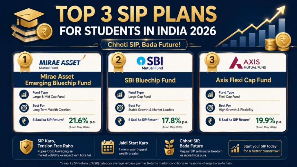 Top 3 SIP plans for students India 2026 — Mirae Asset, SBI Bluechip, Axis Flexi Cap fund returns