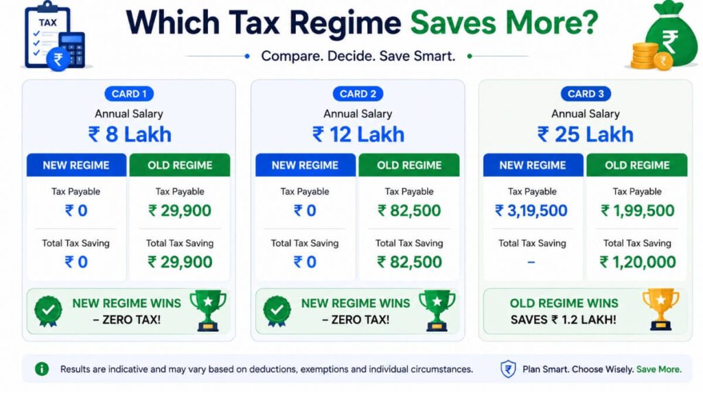 Which Tax Regime Is Better 2026 new regime vs old regime decision guide