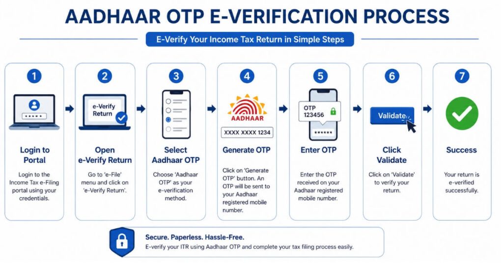 step by step Aadhaar OTP process to e-verify income tax return online
