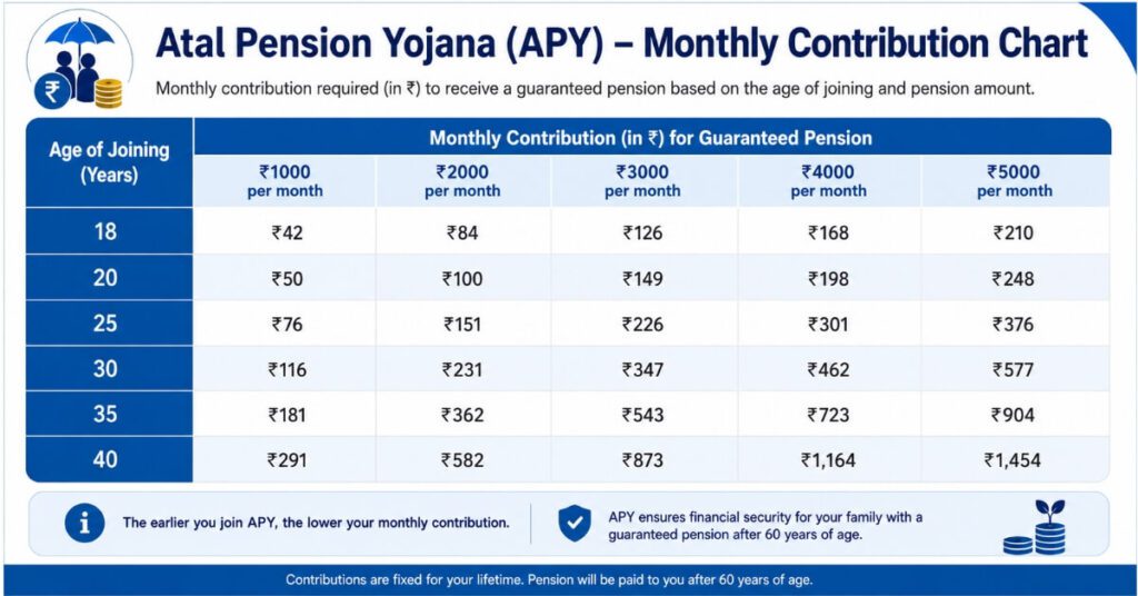 Atal Pension Yojana 2026 contribution chart showing monthly payment amounts for ages 18 to 40 years