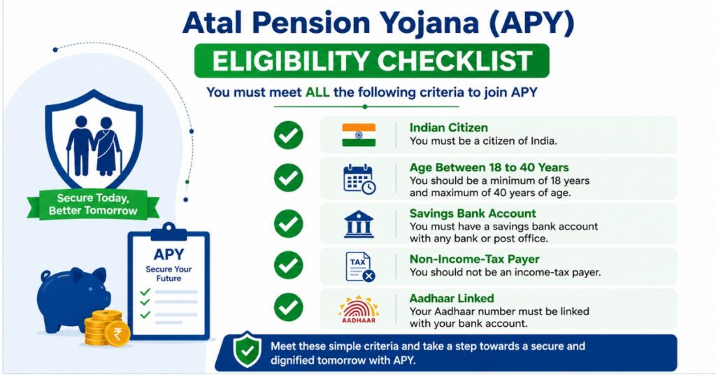 Atal Pension Yojana 2026 eligibility checklist — Indian citizen aged 18 to 40 with savings account and non-taxpayer status