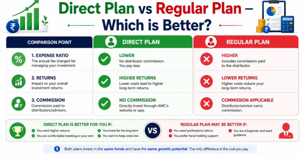 Direct plan vs regular plan mutual fund comparison showing expense ratio, returns and commission difference
