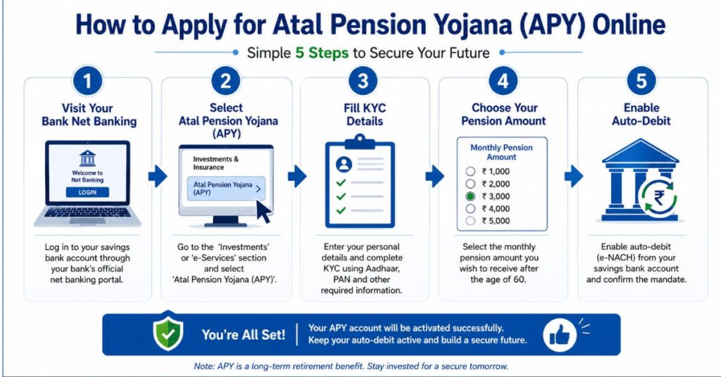 How to apply for Atal Pension Yojana 2026 online — 5 step process through bank net banking or eNPS portal