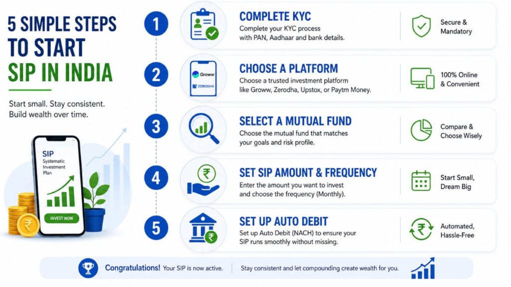 How to start SIP in India step by step guide including KYC fund selection and auto debit setup