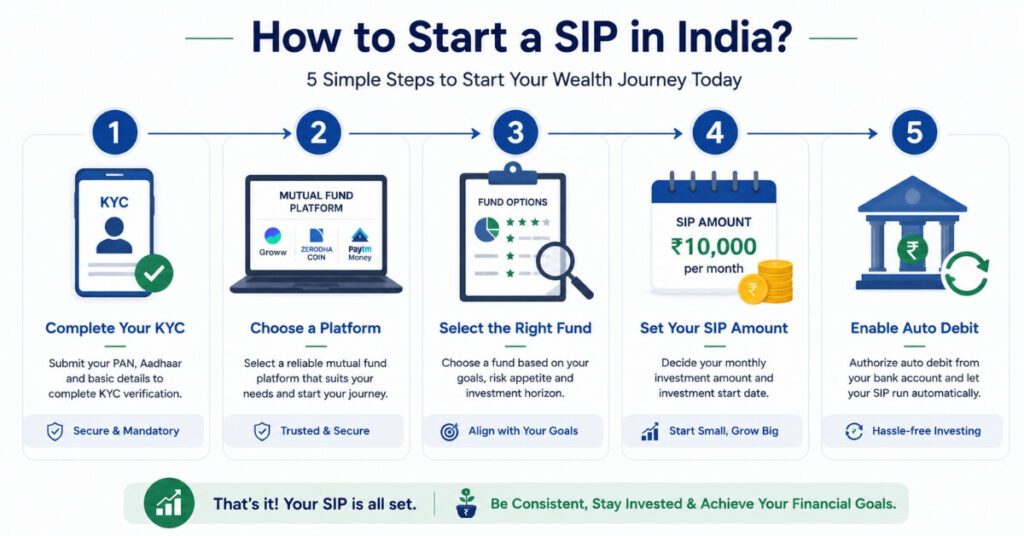 Step by step guide showing how to start SIP investment in India including KYC platform selection fund choice amount setting and auto debit