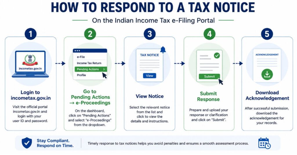Steps to respond to income tax notice online on the e-filing portal