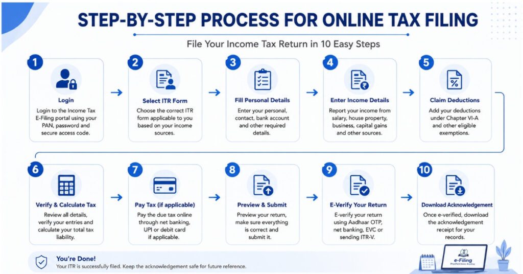 how to file ITR online step by step process 2026