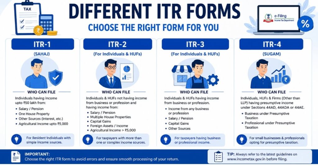 Choosing the correct ITR form to avoid common ITR filing mistakes