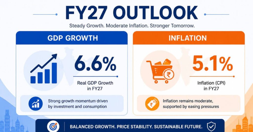 RBI Repo Rate 2026 GDP growth and inflation outlook FY27
