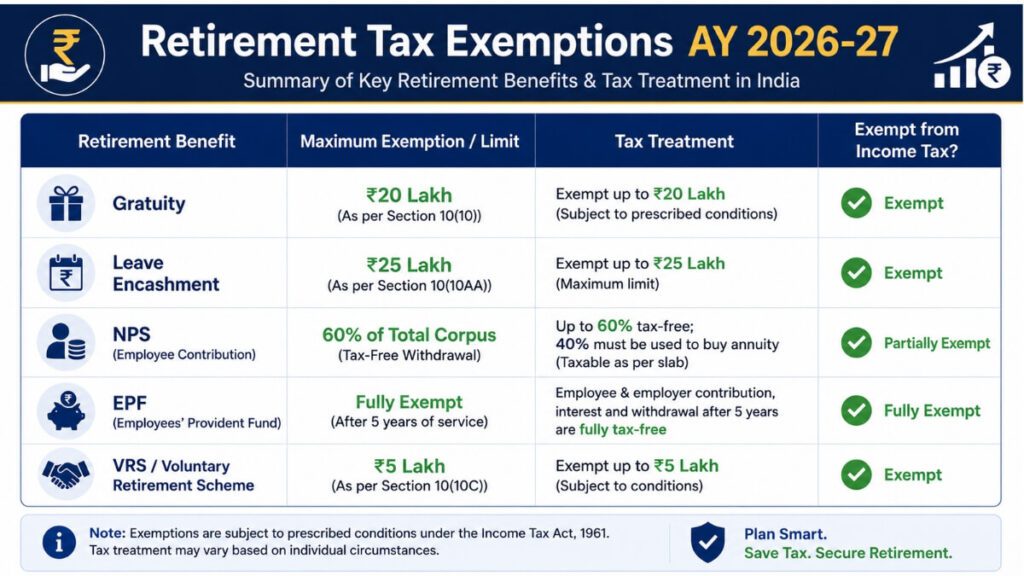 retirement tax exemptions AY 2026-27 India gratuity leave encashment NPS EPF VRS table