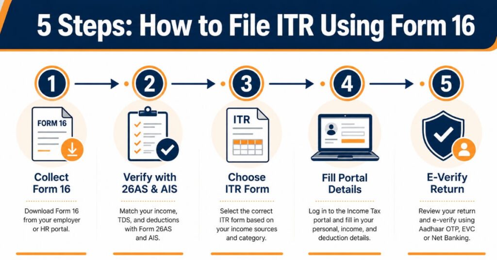 Step by step process of how to use Form 16 to file ITR online