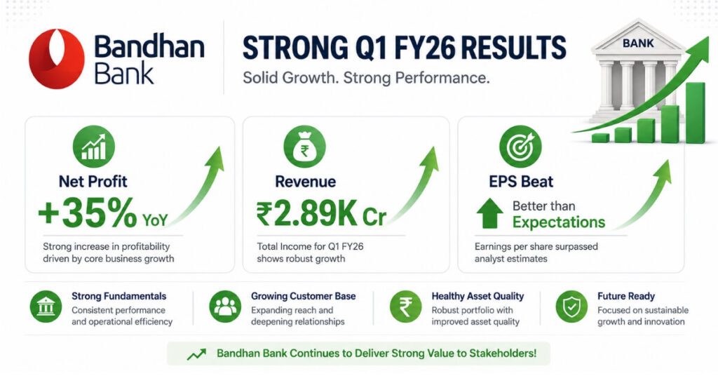 Bandhan Bank Q1 results 35 percent profit growth