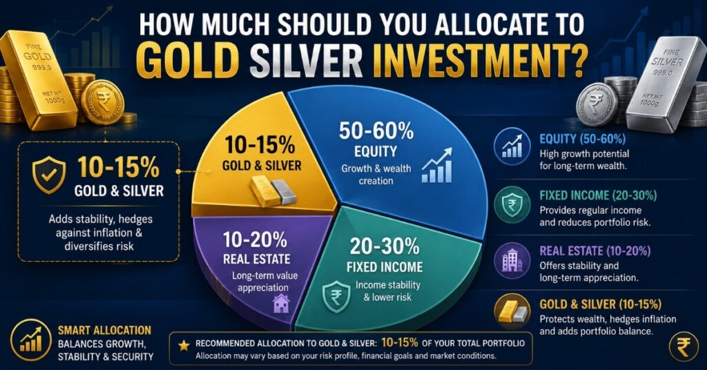 Ideal portfolio allocation percentage for gold silver investment
