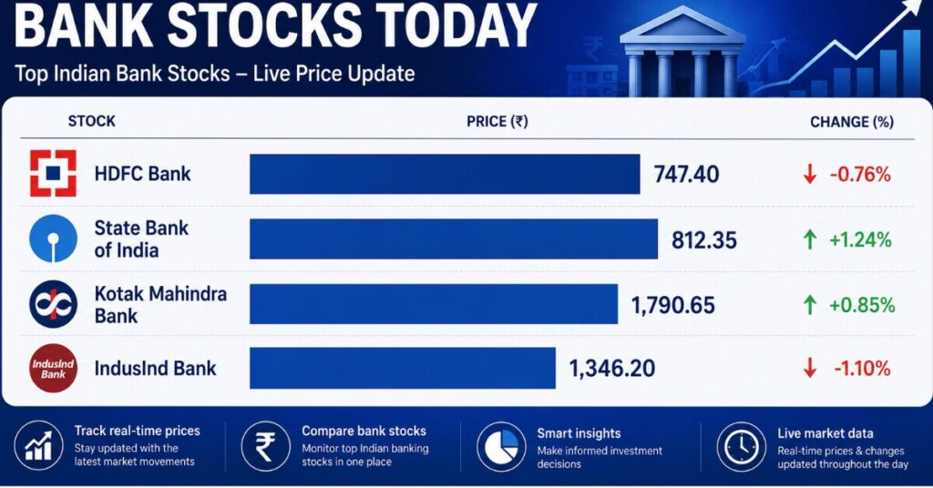 HDFC Bank Share Price Today compared with peer banks