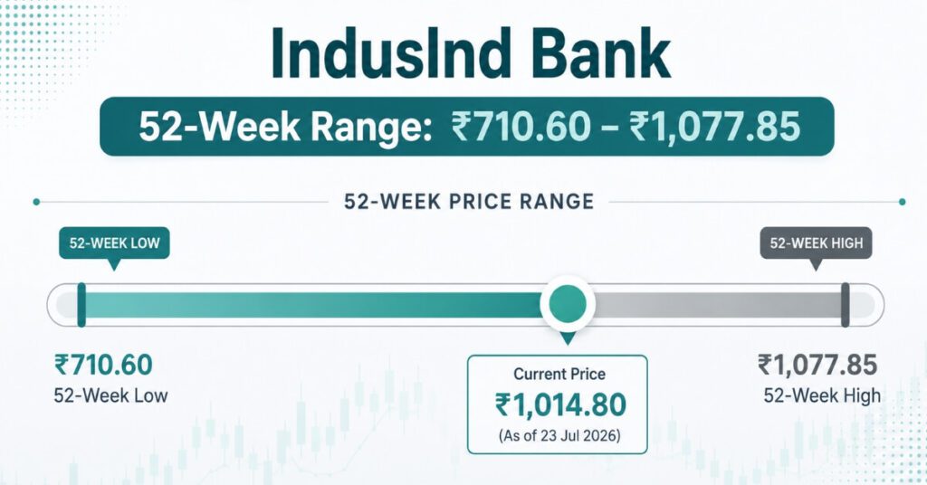 IndusInd Bank 52 week high and low price range chart