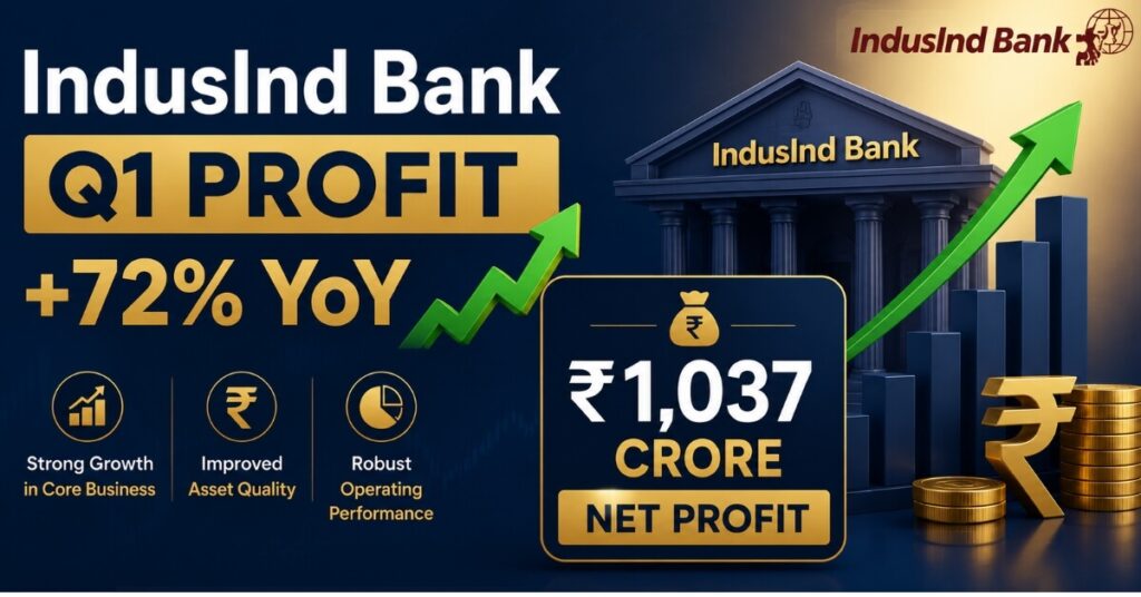 IndusInd Bank Q1 2027 earnings results showing 72% profit growth