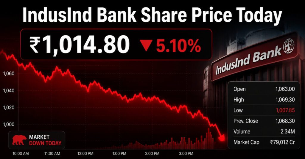 IndusInd Bank Share Price Today live stock chart showing 5% fall