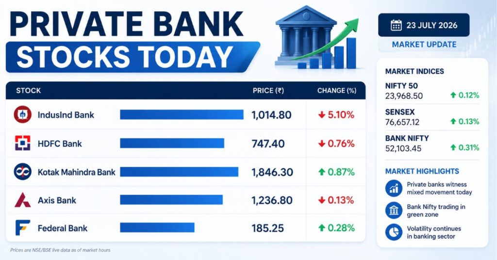 IndusInd Bank Share Price Today compared with peer private banks