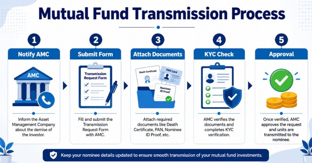 Step by step mutual fund nominee rules transmission process