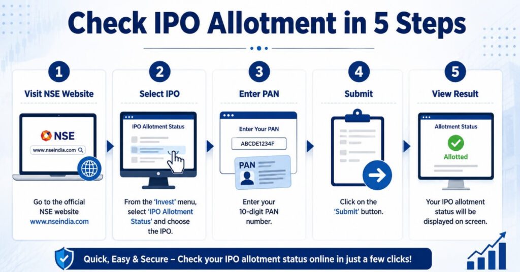 Step by step NSE IPO allotment status check online process