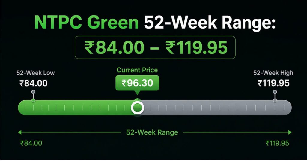 NTPC Green 52 week high and low price range chart
