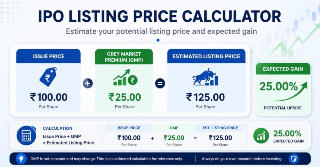 SBI AMC IPO GMP estimated listing gain calculation