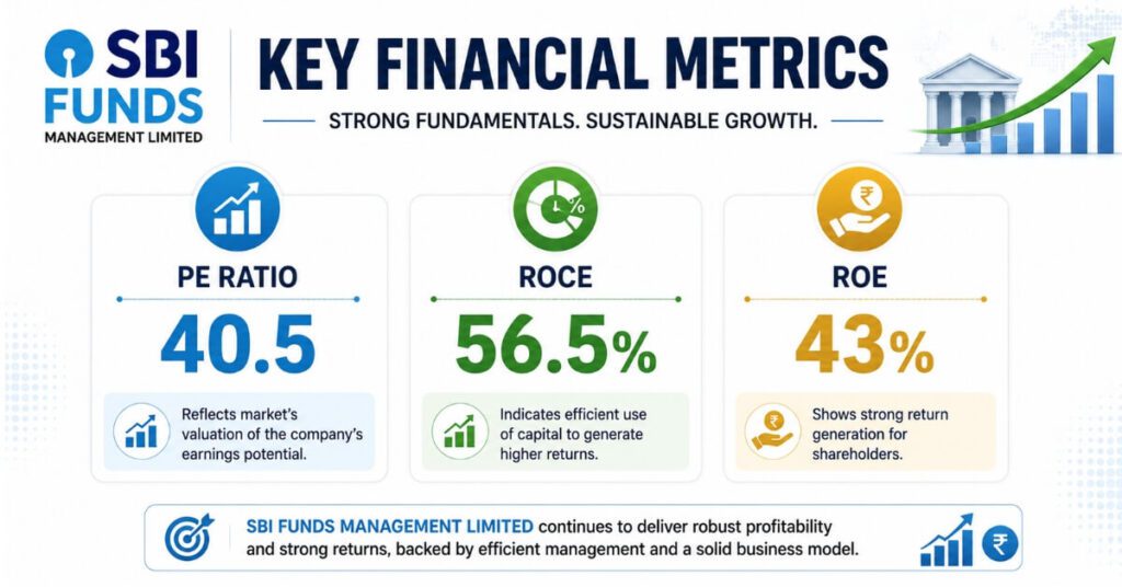 SBI Funds Management valuation metrics PE ratio ROE