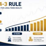 SIP 8 4 3 rule explained with three growth phases