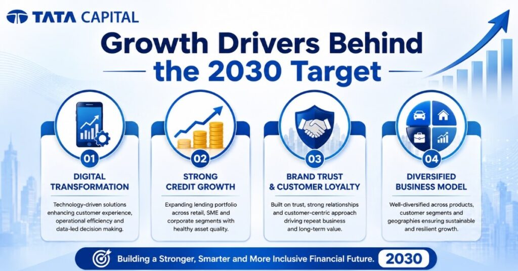 Key growth drivers for Tata Capital NBFC business