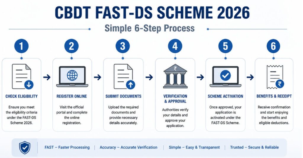 Step by step filing process CBDT FAST-DS Scheme 2026